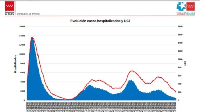 Curva de hospitalizados por coronavirus en la Comunidad de Madrid. Curva de hospitalizados por coronavirus en la Comunidad de Madrid.