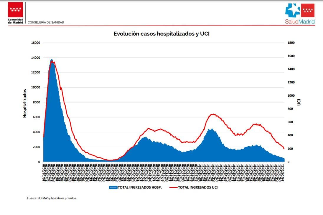 Curva de hospitalizados por coronavirus en la Comunidad de Madrid.