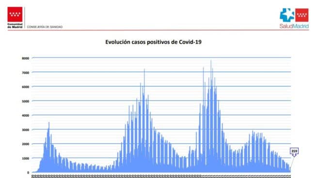 Curva epidemiológica del coronavirus en la Comunidad de Madrid.