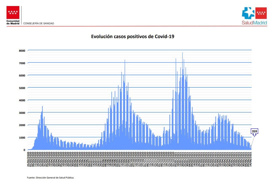 Curva epidemiológica del coronavirus en la Comunidad de Madrid.