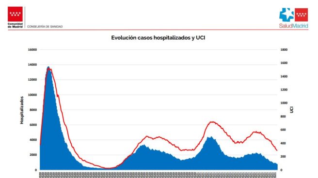 Evolución de la curva de hospitalizados en planta y UCI en la Comunidad de Madrid. Evolución de la curva de hospitalizados en planta y UCI en la Comunidad de Madrid.