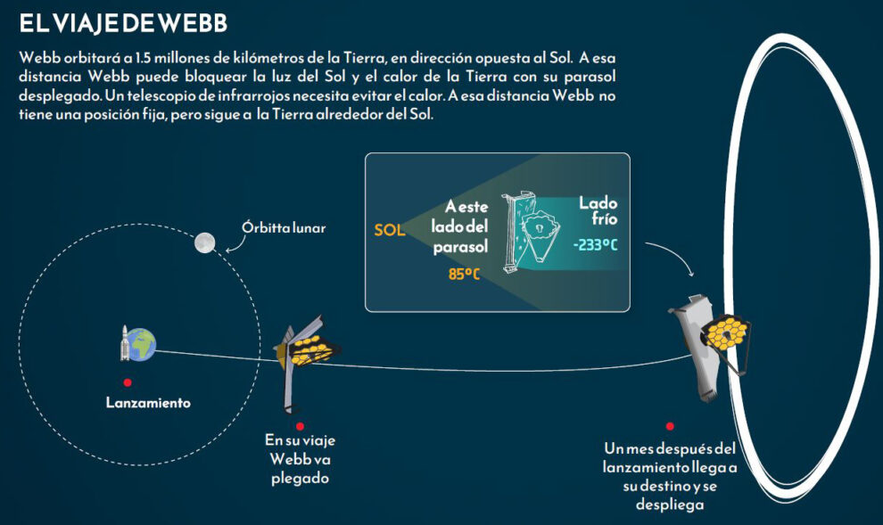 El viaje de Webb