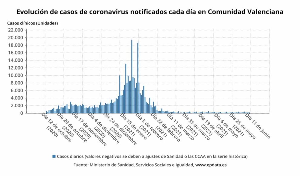 Evolución de casos de coronavirus notificados cada día en Comunidad Valenciana