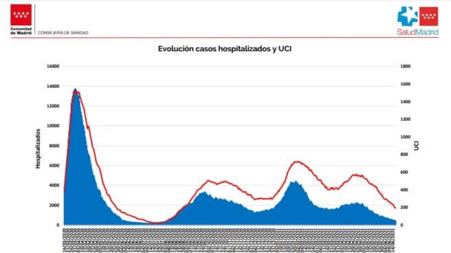 Curva de hospitalizados por coronavirus en Madrid. Curva de hospitalizados por coronavirus en Madrid.