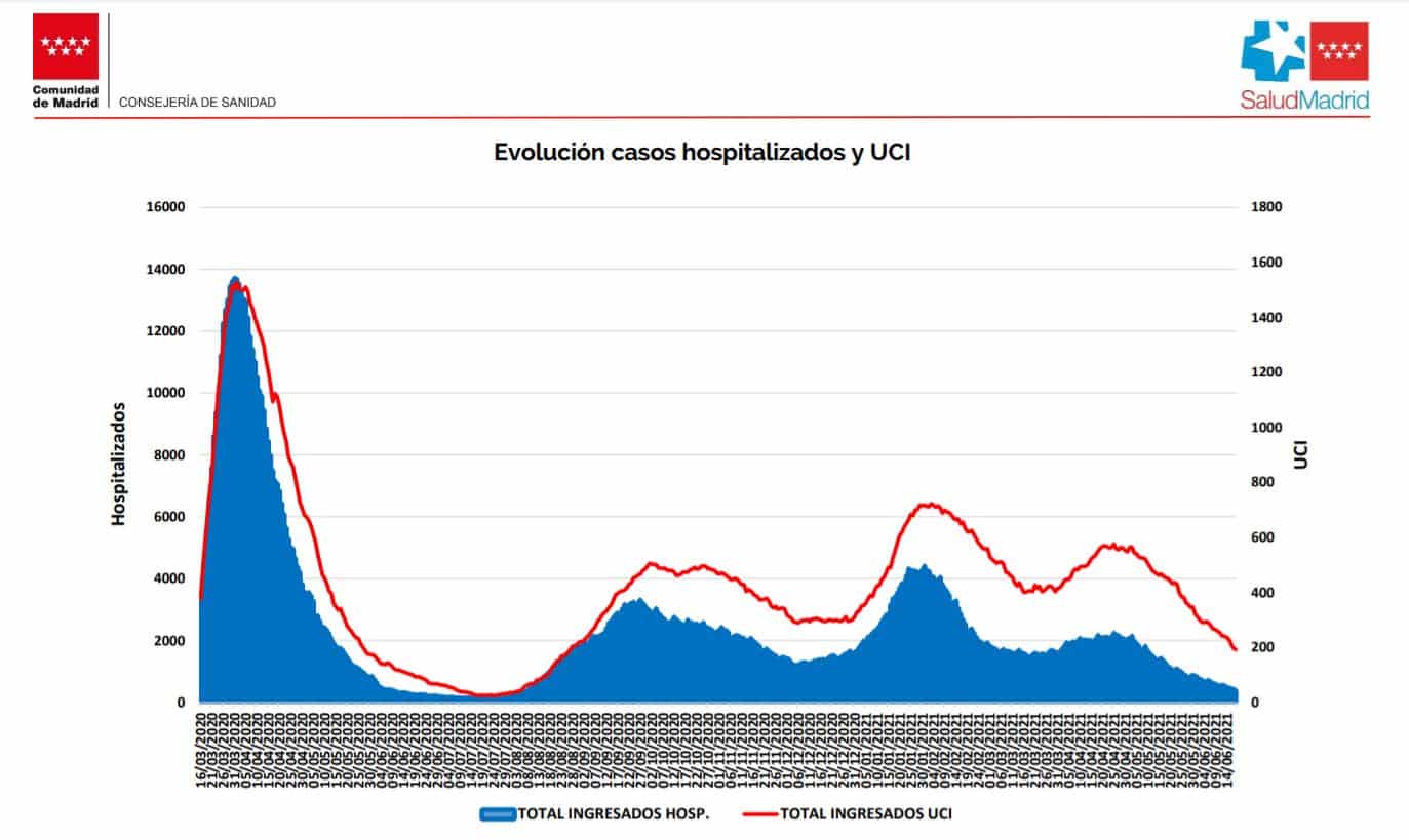 Curva de hospitalizados por coronavirus en Madrid.