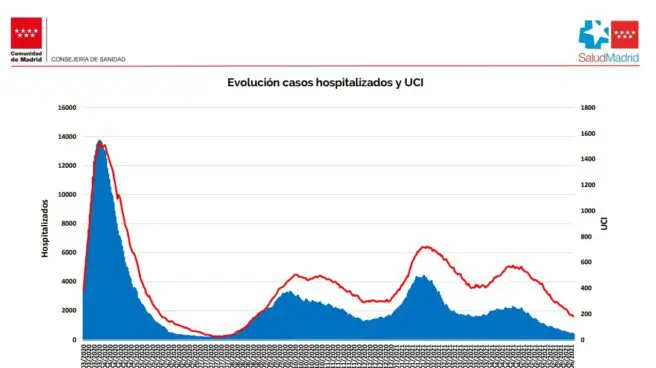 Se frena la bajada de casos en Madrid pero sigue el desplome en los hospitales