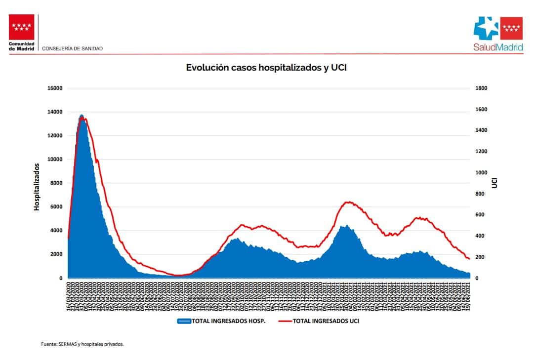 Se frena la bajada de casos en Madrid pero sigue el desplome en los hospitales