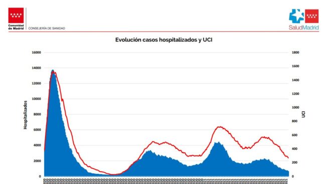 Curva de hospitalizados en planta y UCI en la Comunidad de Madrid.
