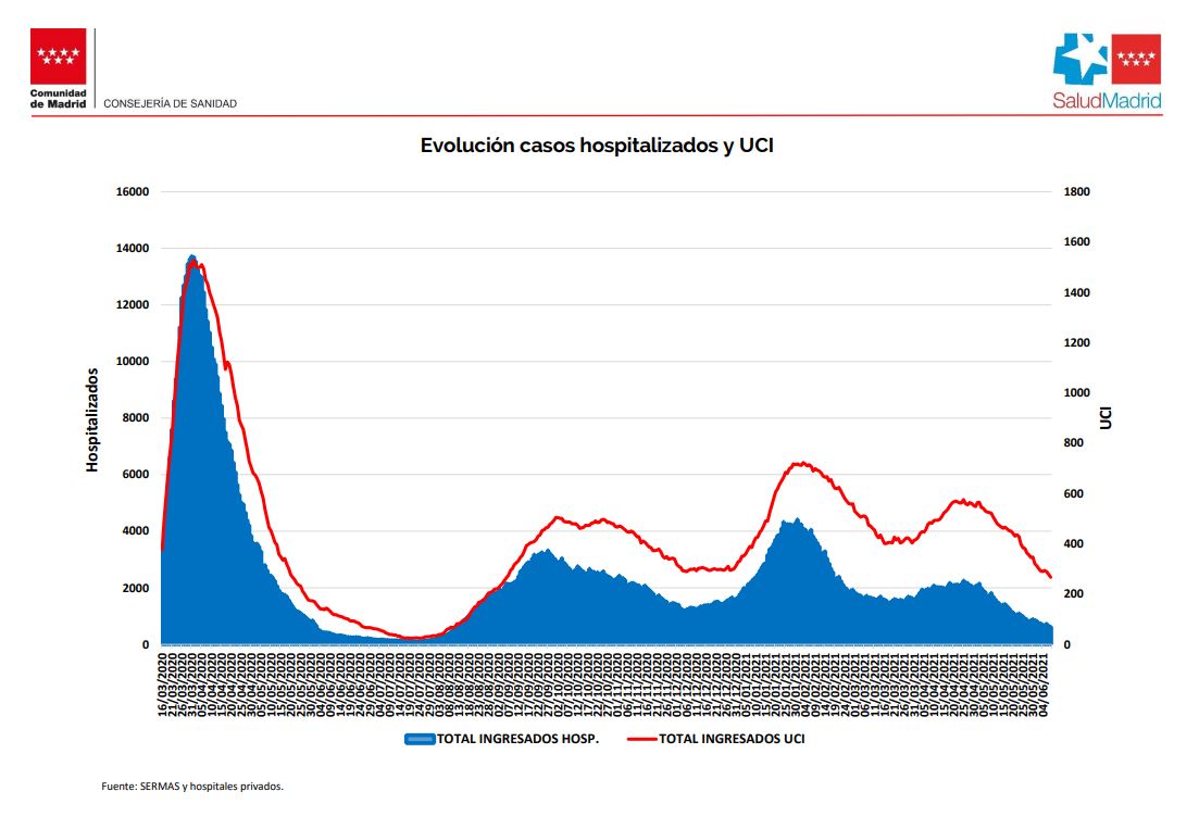 Curva de hospitalizados en planta y UCI en la Comunidad de Madrid.