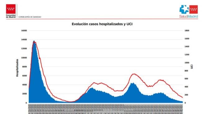 Curva epidemiológica del coronavirus en la Comunidad de Madrid. Curva epidemiológica del coronavirus en la Comunidad de Madrid.