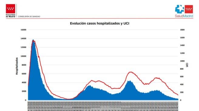 Curva epidemiológica del coronavirus en la Comunidad de Madrid.