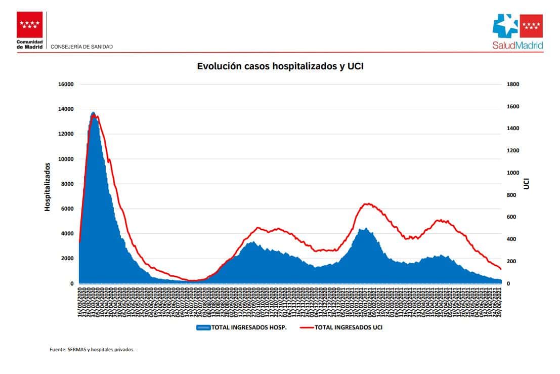 Curva epidemiológica del coronavirus en la Comunidad de Madrid.