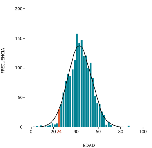 Gráfico persistencia Covid-19 por edad