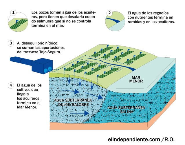 asi se contamina el mar menor