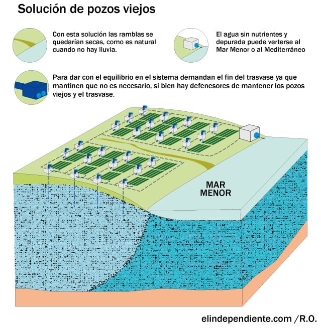 grafico solución para el mar menor