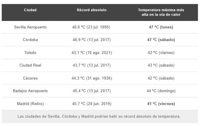 Zonas que alcanzarán su récord de temperaturas en esta ola de calor.