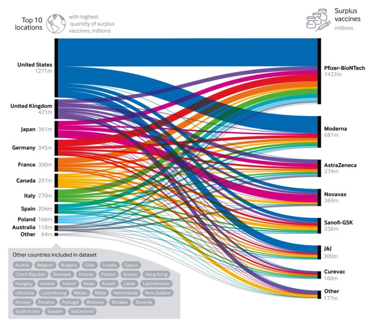 Gráfico sobre la compra extra de vacunas en diez países del mundo