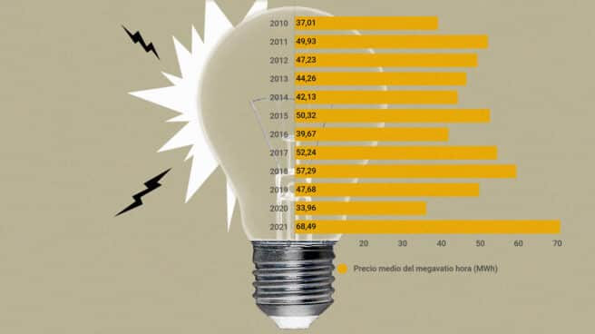 Imagen de un gráfico de la subida de la luz desde 2010 hasta 2021