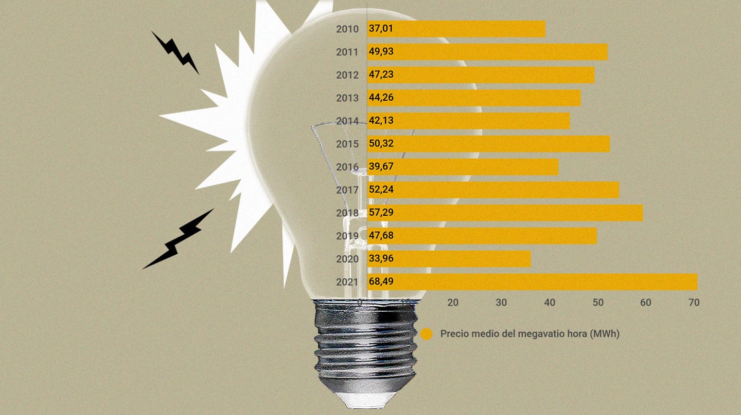 Imagen de un gráfico de la subida de la luz desde 2010 hasta 2021