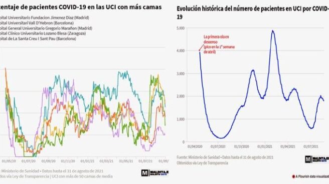 La Fundación Jiménez Díaz, el hospital español que ha tenido las UCI más ocupadas por casos de Covid-19 durante la pandemia La Fundación Jiménez Díaz, el hospital español que ha tenido las UCI más ocupadas por casos de Covid-19 durante la pandemia