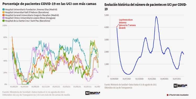 La Fundación Jiménez Díaz, el hospital español que ha tenido las UCI más ocupadas por casos de Covid-19 durante la pandemia