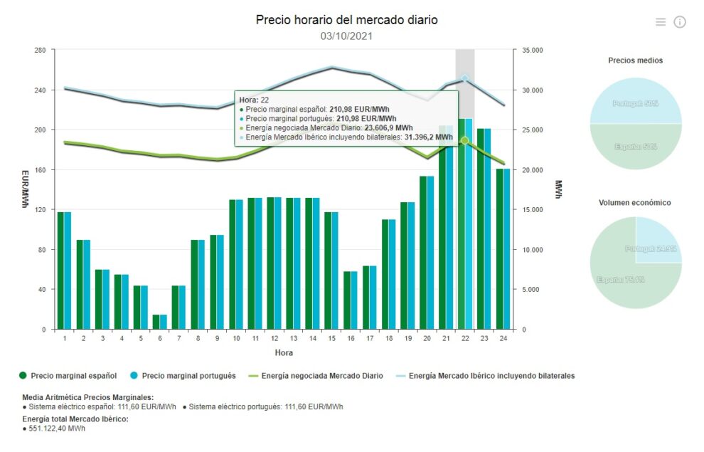 Precio medio diario de la luz (domingo 3 de octubre)