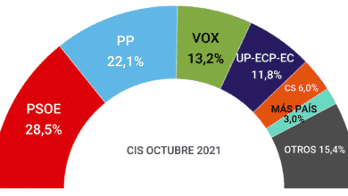 El PSOE le sigue sacando más de 6 puntos al PP, según el CIS