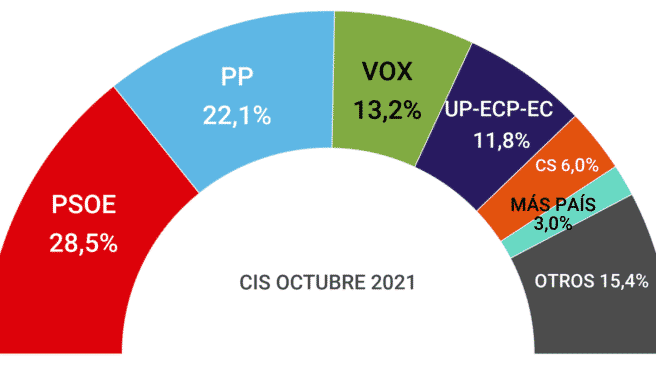 Tarta de los resultados de la encuesta de CIS en octubre de 2021