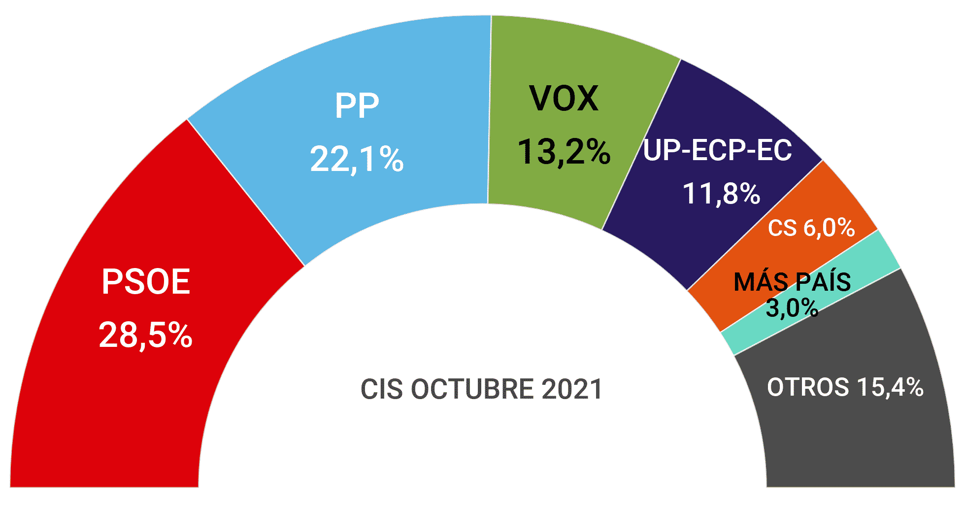Tarta de los resultados de la encuesta de CIS en octubre de 2021