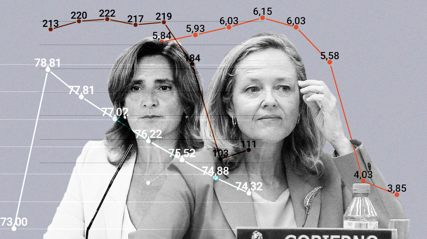 Imagen de las ministras Teresa Ribera y Nadia Calviño con las presuntas subidas de la luz, gas y pretoleo en gráficos