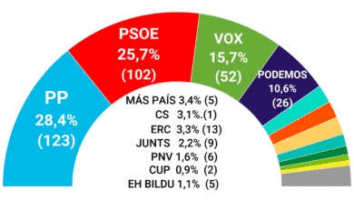 El PSOE afronta su congreso a 20 escaños del PP según las encuestas excepto el CIS