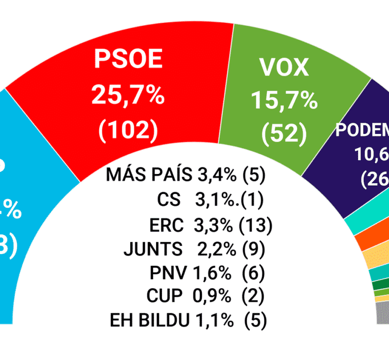 El PSOE afronta su congreso a 20 escaños del PP según las encuestas excepto el CIS