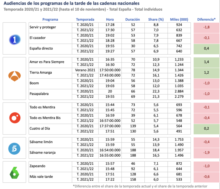 Diferencia entre el share de la temporada actual y el share de la temporada anterior