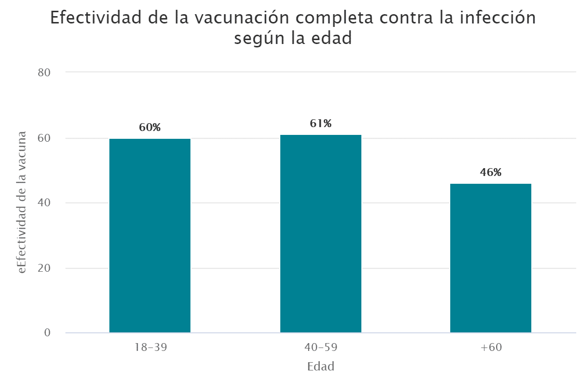 Efectividad de la vacunación completa contra la infección según la edad