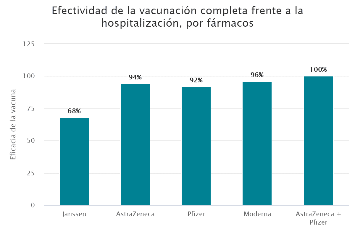 Efectividad de la vacunación completa frente a la hospitalización, por fármacos