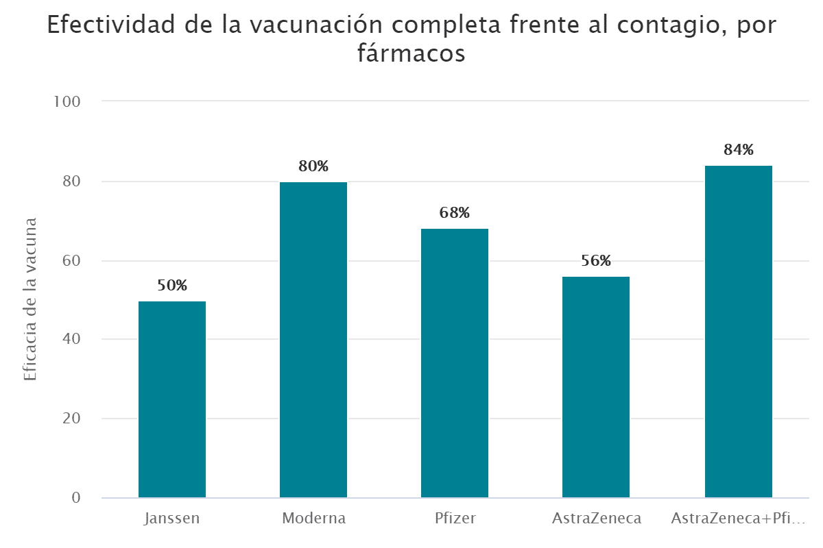 Efectividad de la vacunación completa frente al contagio, por fármacos