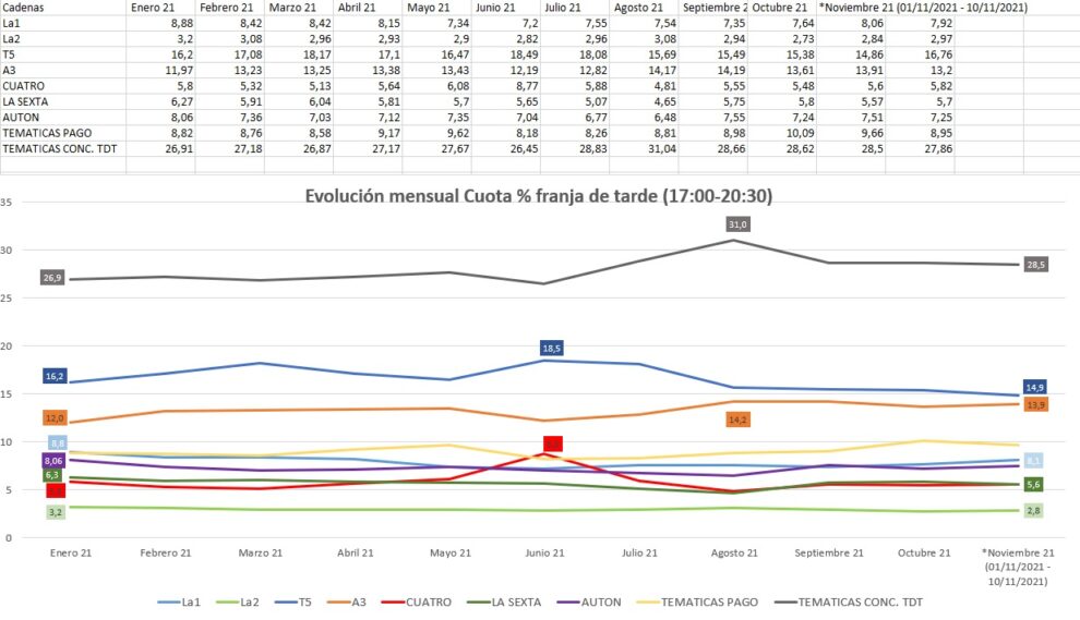 Gráfico aportado por GECA para 'El Independiente' sobre la evolución mensual de las cadenas de televisión en el año 2021