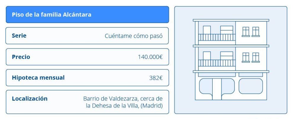 Desglose de precios de la vivienda de la familia Alcántara, 'Cuéntame cómo pasó'