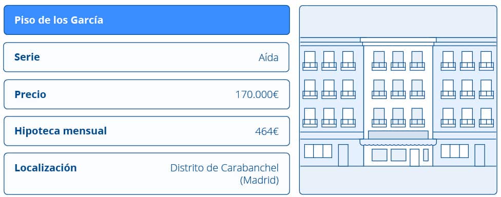 Desglose de precios de la vivienda de la familia de 'Aída'