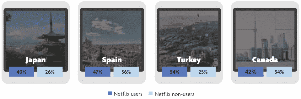 Cuando se expone un contenido en un país determinado, los usuarios de Netflix expresan un mayor deseo de viajar a dicho país