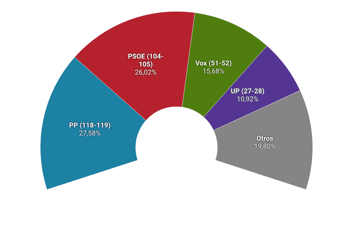 Promedio de las principales encuestas publicadas de octubre a diciembre de 2021.