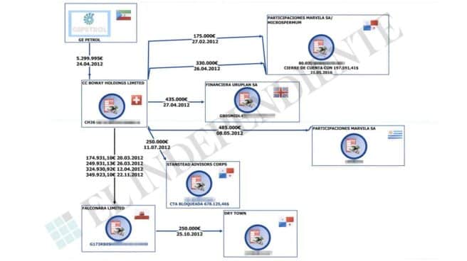 Ruta del dinero cobrado por las empresas de Villarejo en el extranjero por el denominado 'Proyecto King'.