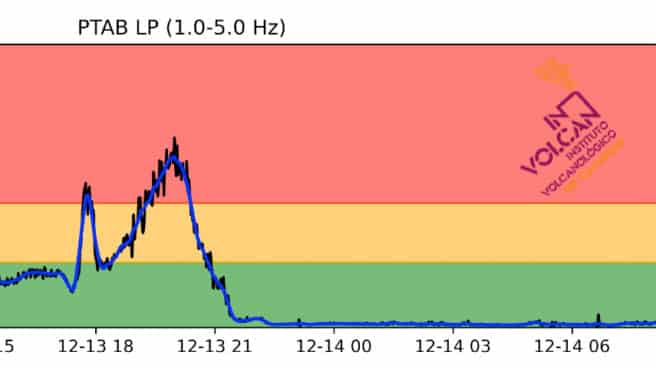 Gráfica con la reducción del tremor volcánico en el el volcán Cumbre Vieja de La Palma