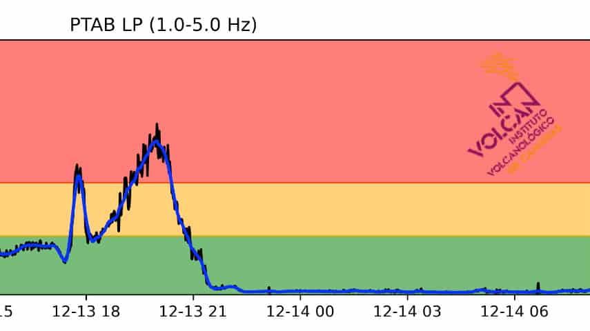 Gráfica con la reducción del tremor volcánico en el el volcán Cumbre Vieja de La Palma