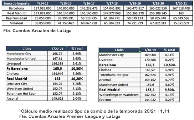 LaLiga publica el reparto de derechos audiovisuales, de los que el 20,5% irán a F.C. Barcelona y Real Madrid, que reciben importes similares a los grandes clubes de la Premier League