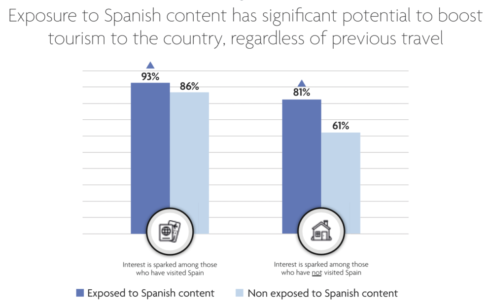 Exposición al contenido español con un notable incremento del turismo