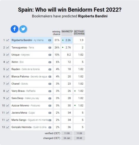 Apuestas de pago eurovision 2022