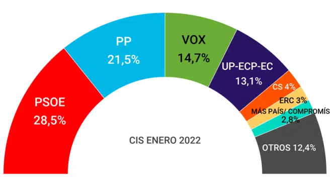 El PSOE mantiene la ventaja sobre el PP y Cs se hunde, según el CIS