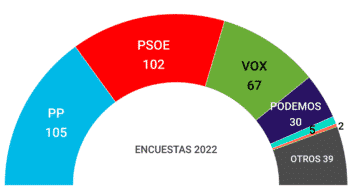 Media de encuestas: empate técnico entre PP y PSOE con Vox lanzado hacia los 70 escaños