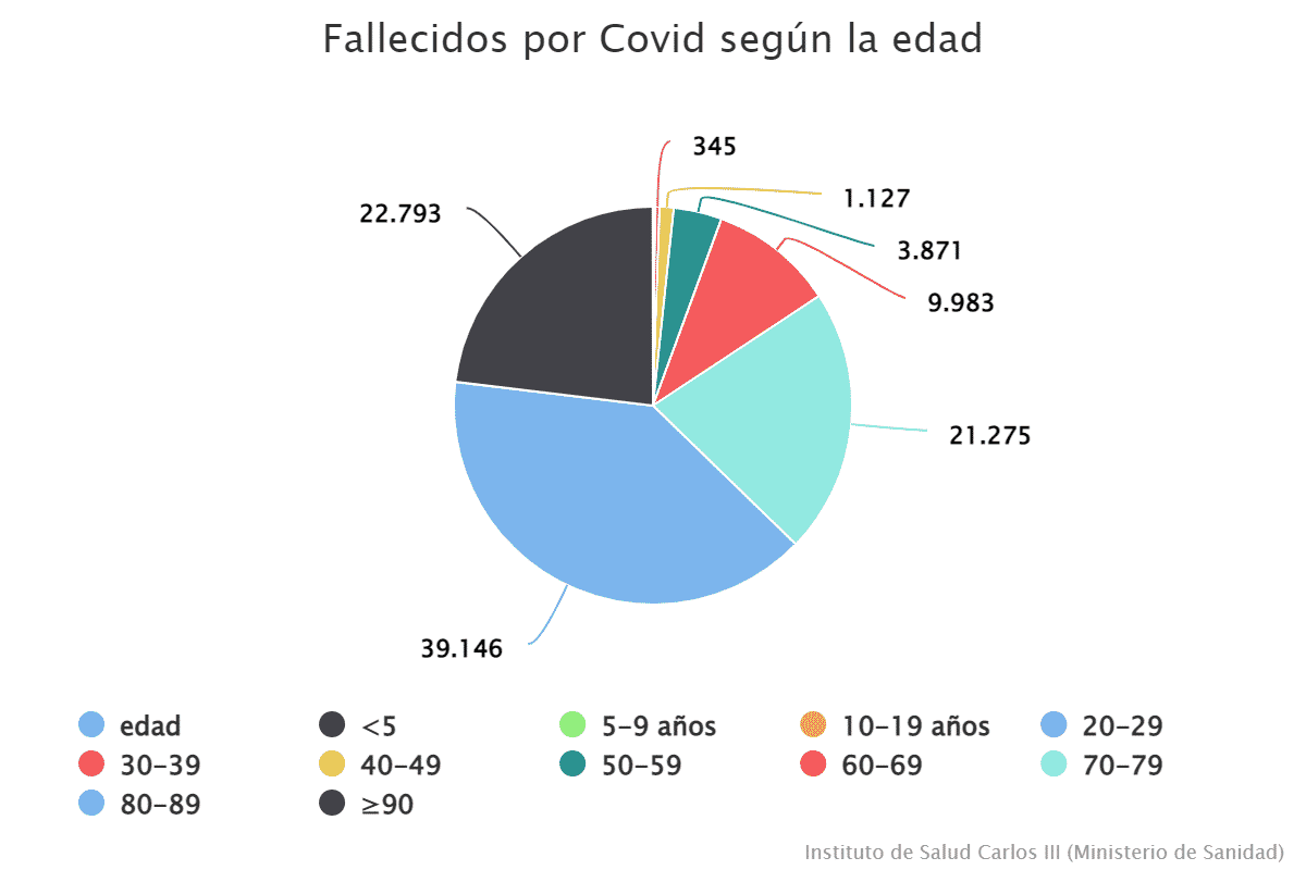 Fallecidos por Covid según la edad